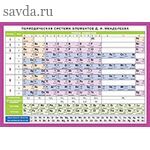 СМ. Периодическая система элементов Д.И. Менделеева. Наглядно-раздаточное пособие